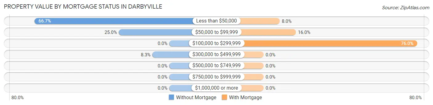 Property Value by Mortgage Status in Darbyville