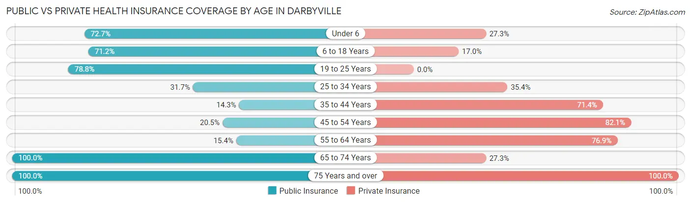 Public vs Private Health Insurance Coverage by Age in Darbyville