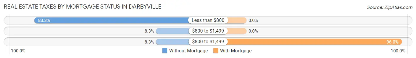 Real Estate Taxes by Mortgage Status in Darbyville