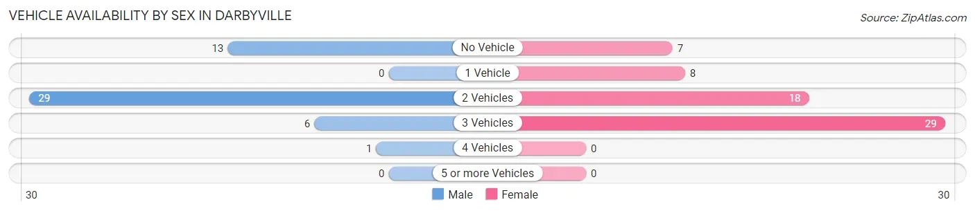 Vehicle Availability by Sex in Darbyville
