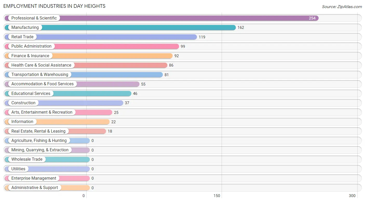 Employment Industries in Day Heights