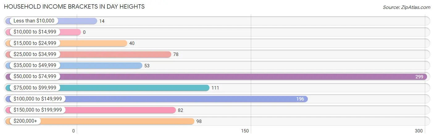 Household Income Brackets in Day Heights