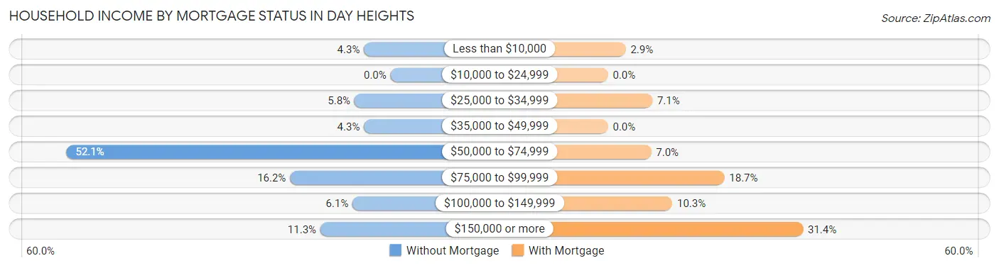 Household Income by Mortgage Status in Day Heights