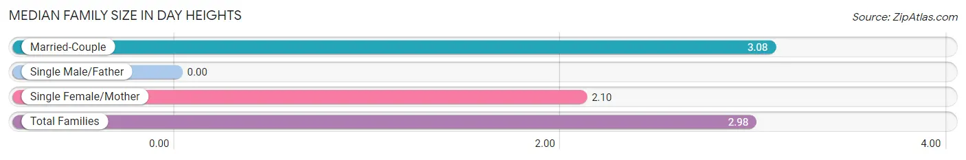 Median Family Size in Day Heights