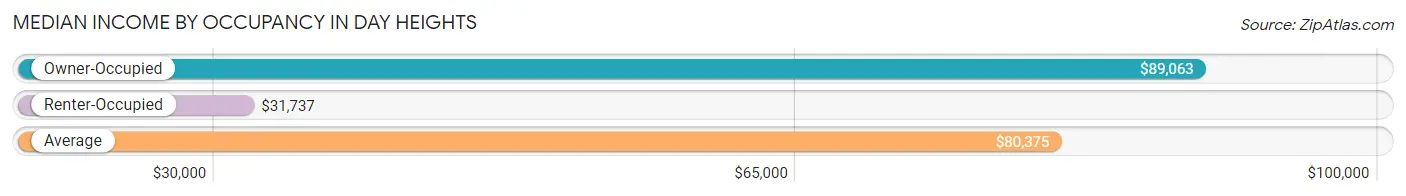 Median Income by Occupancy in Day Heights