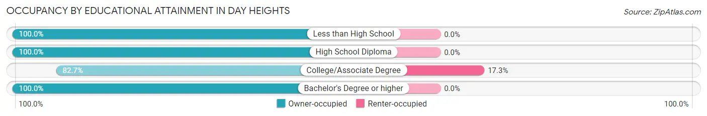 Occupancy by Educational Attainment in Day Heights