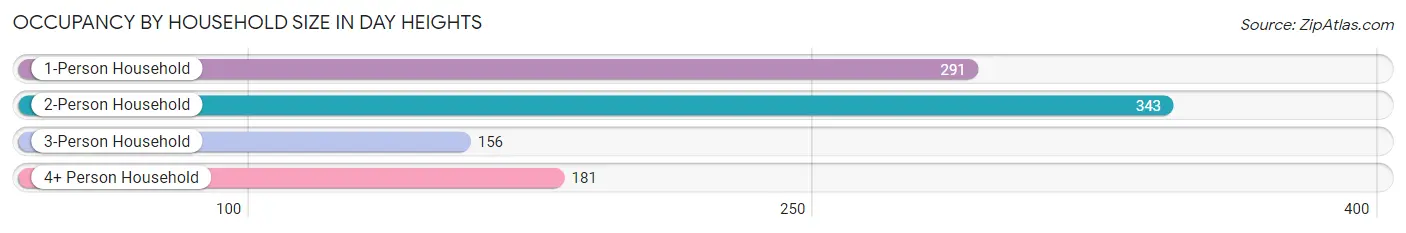 Occupancy by Household Size in Day Heights