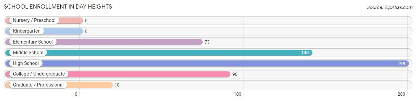 School Enrollment in Day Heights