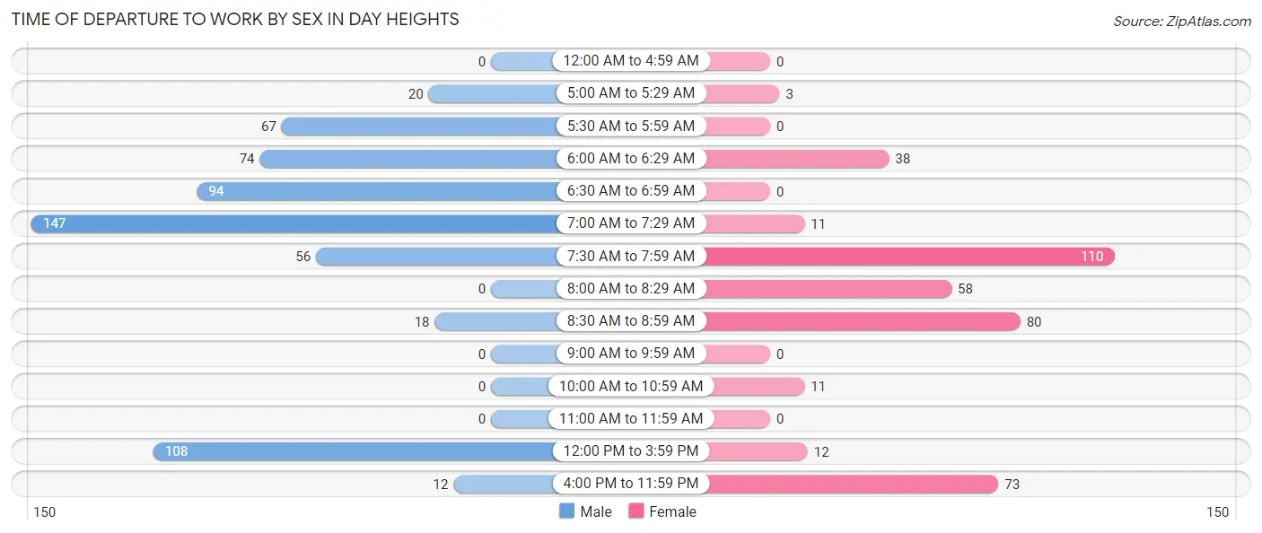 Time of Departure to Work by Sex in Day Heights