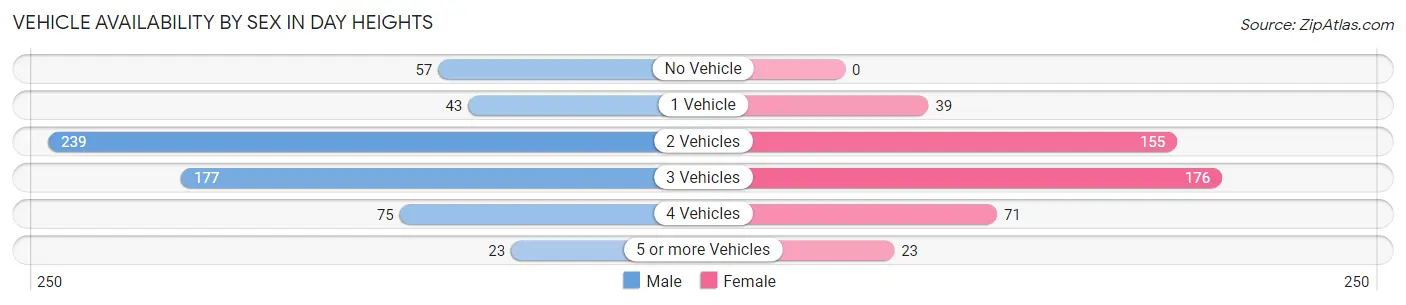 Vehicle Availability by Sex in Day Heights