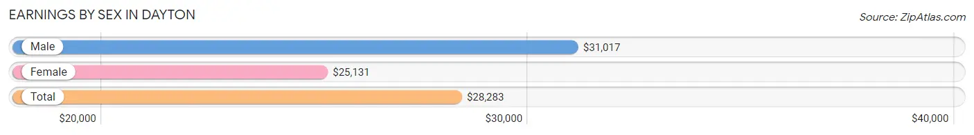 Earnings by Sex in Dayton