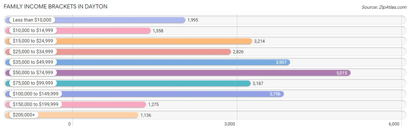 Family Income Brackets in Dayton