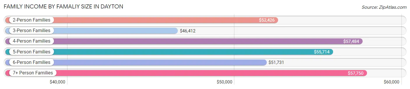 Family Income by Famaliy Size in Dayton