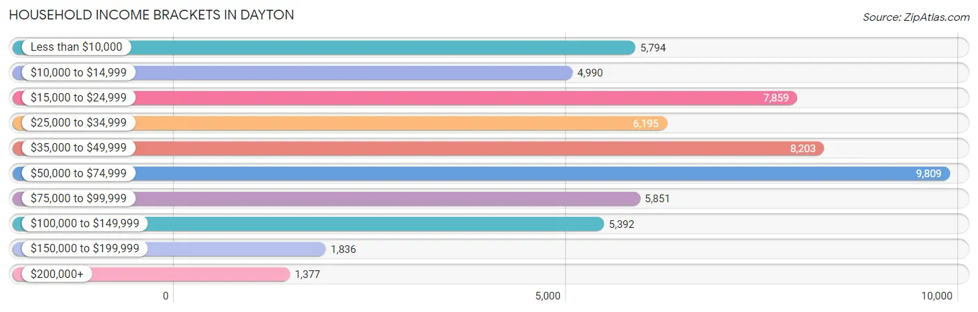 Household Income Brackets in Dayton