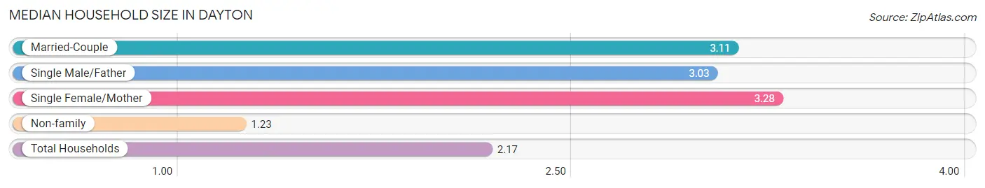 Median Household Size in Dayton