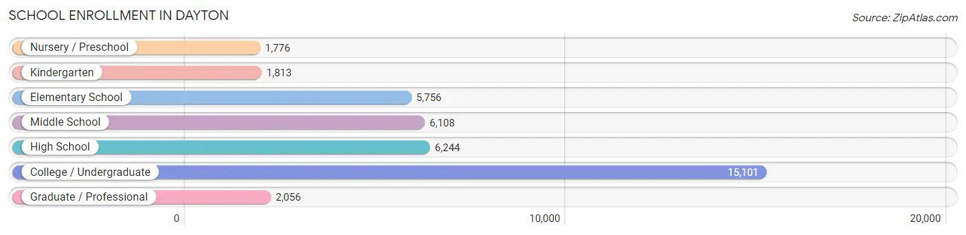 School Enrollment in Dayton