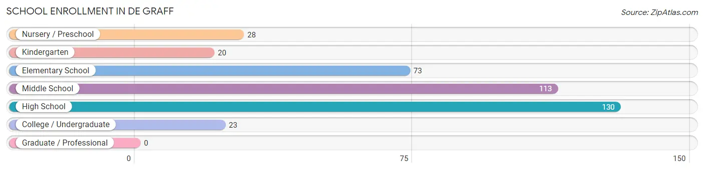 School Enrollment in De Graff