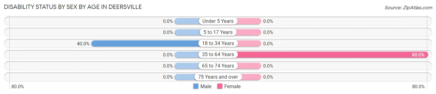 Disability Status by Sex by Age in Deersville