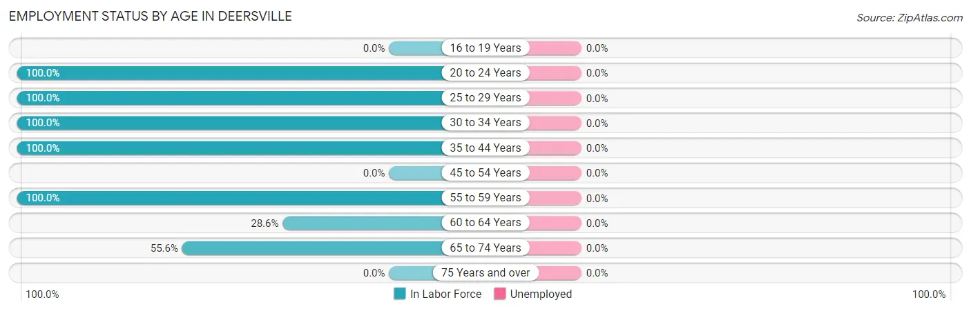 Employment Status by Age in Deersville