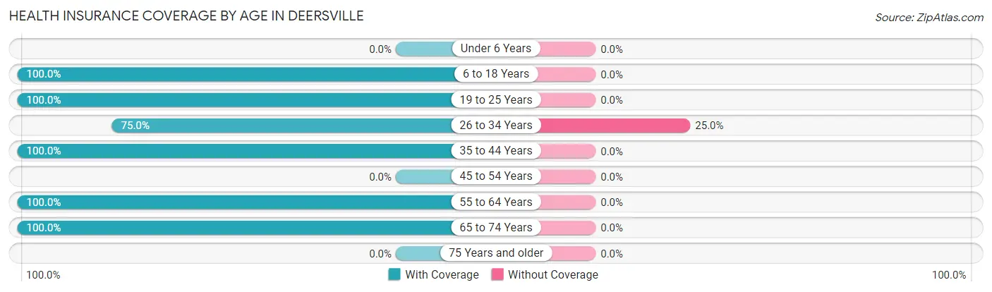 Health Insurance Coverage by Age in Deersville