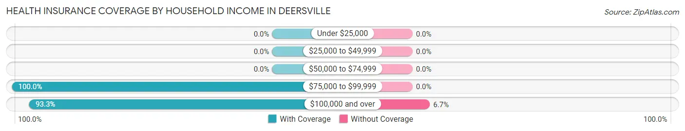Health Insurance Coverage by Household Income in Deersville