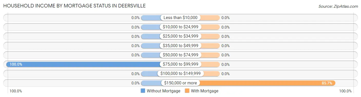 Household Income by Mortgage Status in Deersville