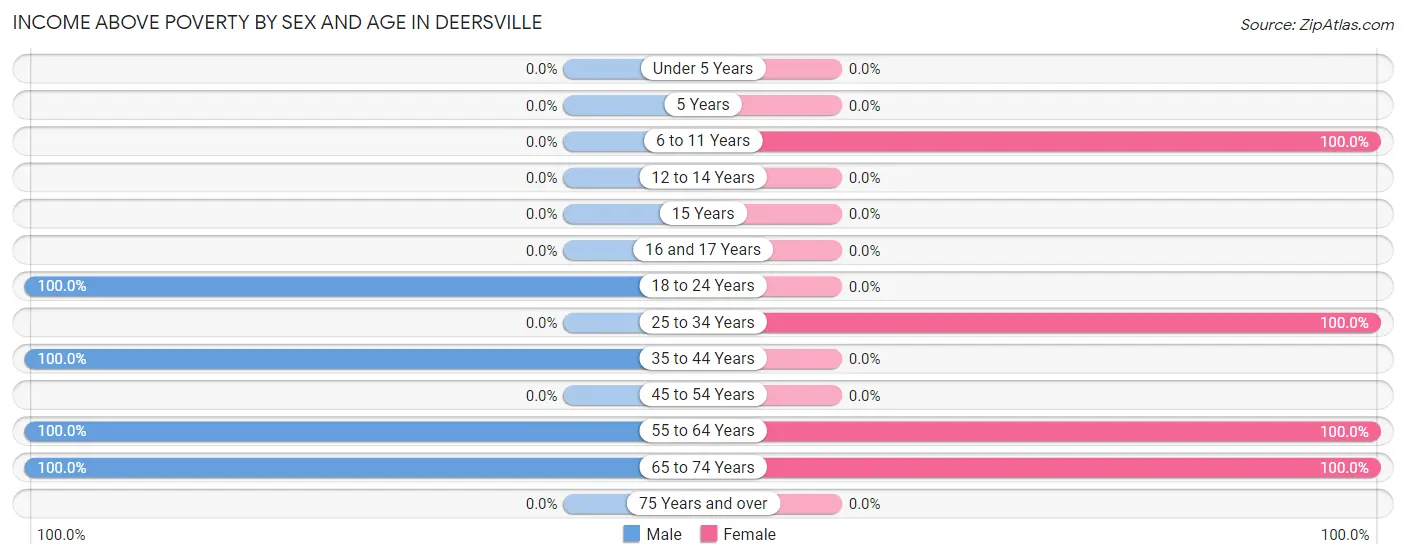 Income Above Poverty by Sex and Age in Deersville
