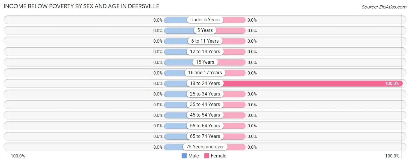 Income Below Poverty by Sex and Age in Deersville