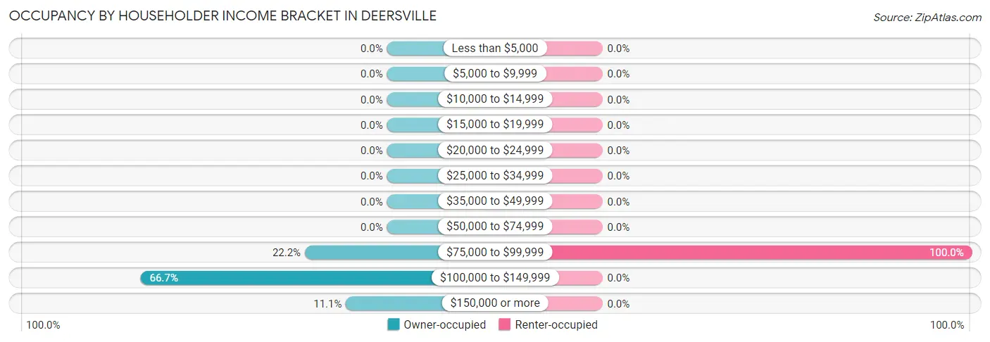 Occupancy by Householder Income Bracket in Deersville