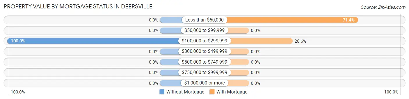 Property Value by Mortgage Status in Deersville