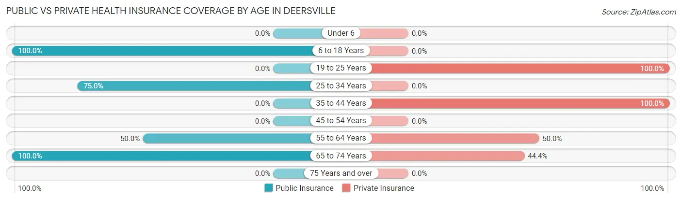Public vs Private Health Insurance Coverage by Age in Deersville
