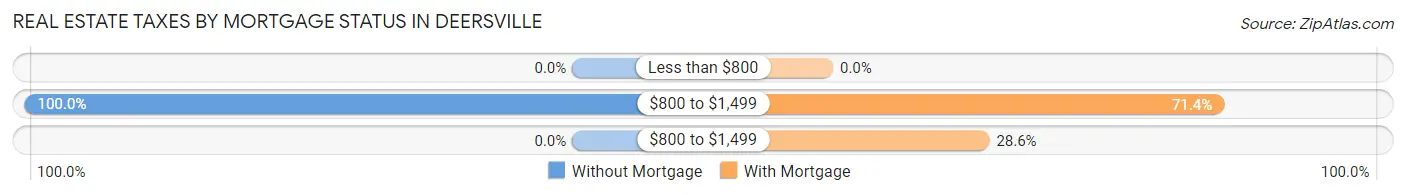 Real Estate Taxes by Mortgage Status in Deersville