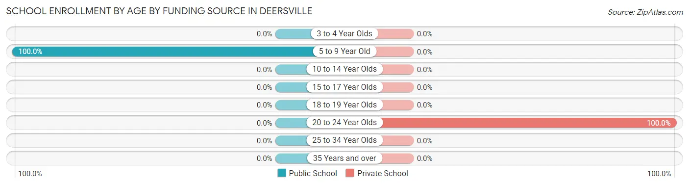 School Enrollment by Age by Funding Source in Deersville