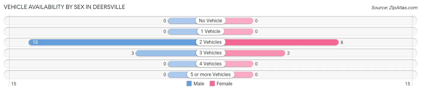 Vehicle Availability by Sex in Deersville