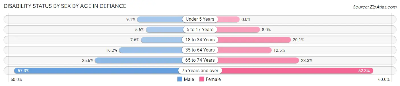 Disability Status by Sex by Age in Defiance