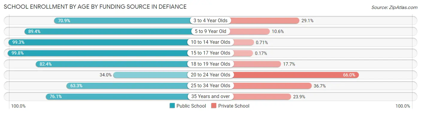 School Enrollment by Age by Funding Source in Defiance