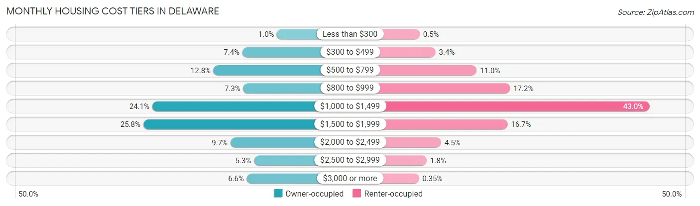 Monthly Housing Cost Tiers in Delaware