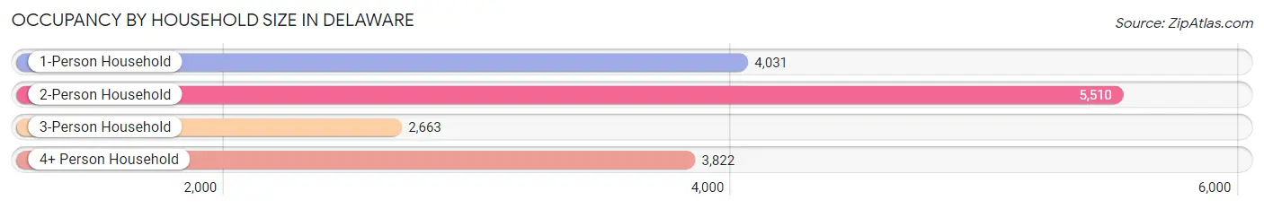 Occupancy by Household Size in Delaware