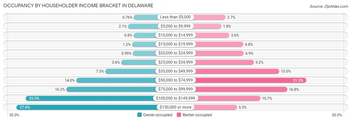 Occupancy by Householder Income Bracket in Delaware