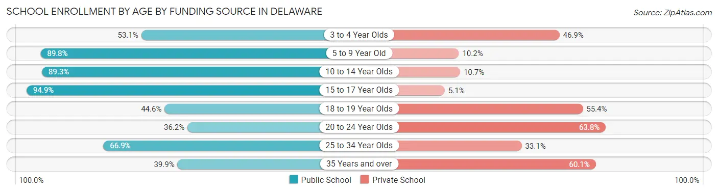 School Enrollment by Age by Funding Source in Delaware