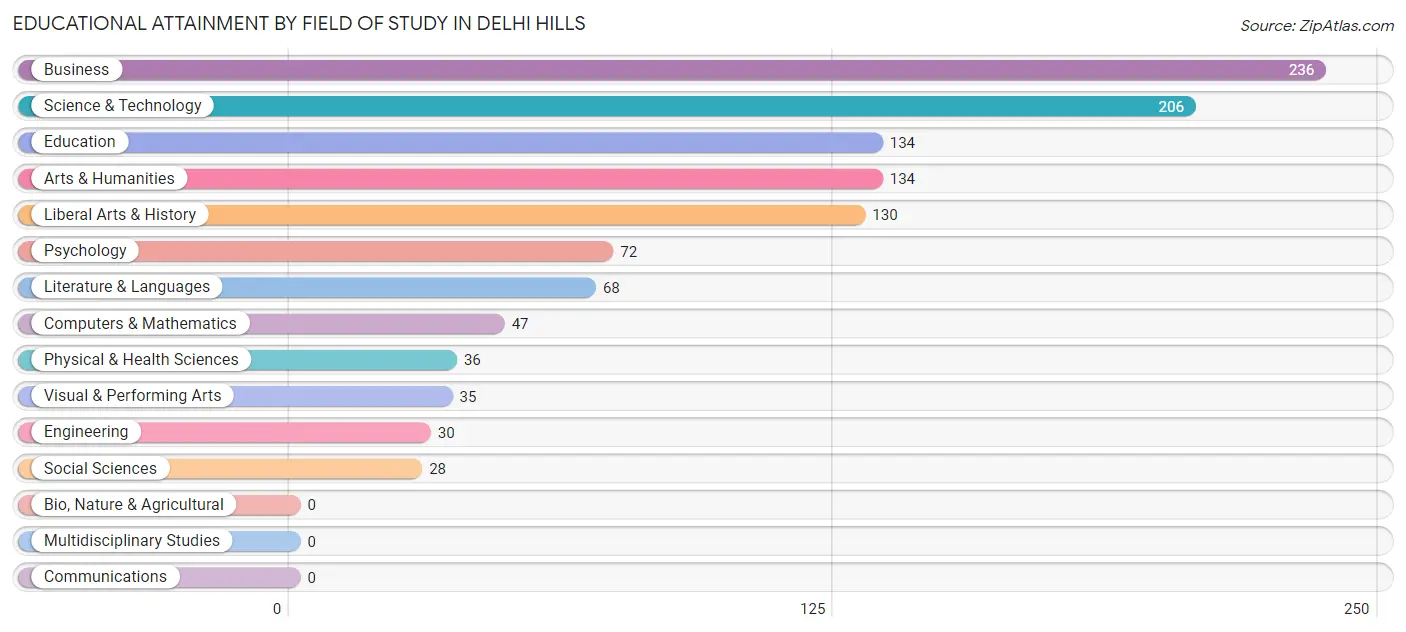 Educational Attainment by Field of Study in Delhi Hills