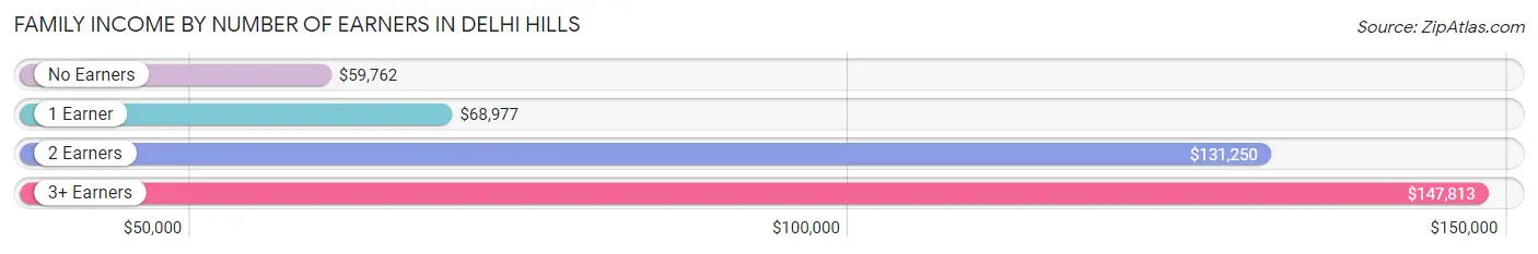 Family Income by Number of Earners in Delhi Hills