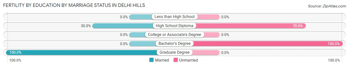 Female Fertility by Education by Marriage Status in Delhi Hills