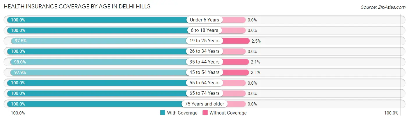 Health Insurance Coverage by Age in Delhi Hills