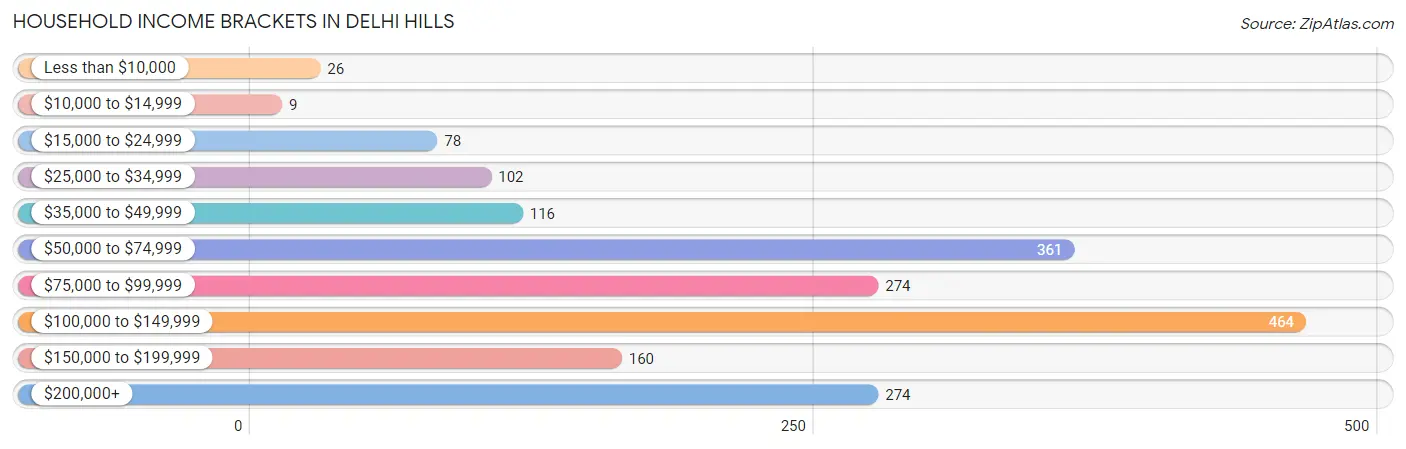 Household Income Brackets in Delhi Hills