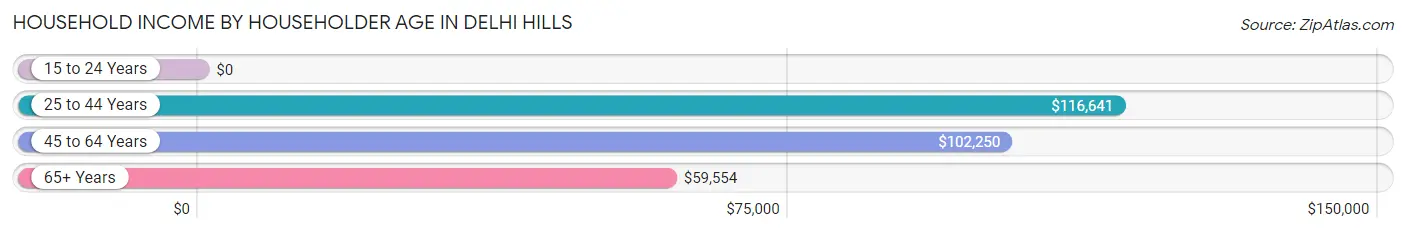 Household Income by Householder Age in Delhi Hills