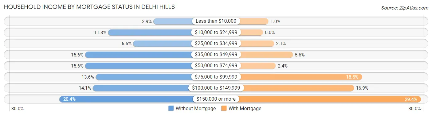 Household Income by Mortgage Status in Delhi Hills