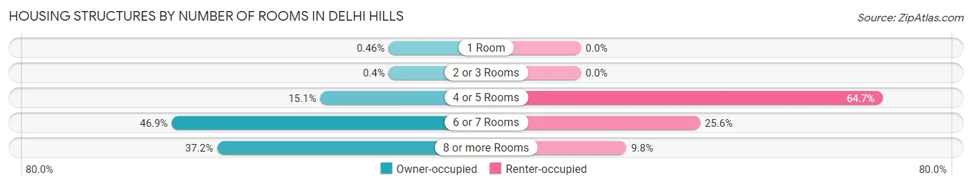 Housing Structures by Number of Rooms in Delhi Hills