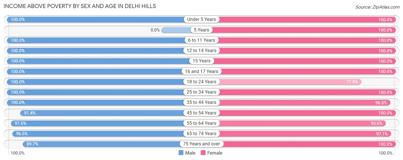 Income Above Poverty by Sex and Age in Delhi Hills
