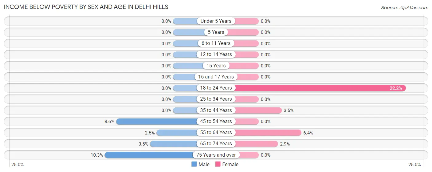 Income Below Poverty by Sex and Age in Delhi Hills